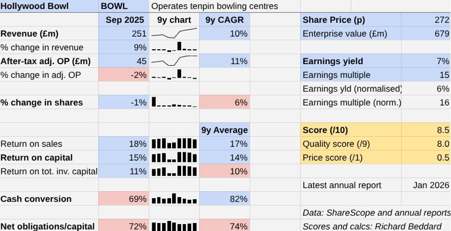 Hollywood Bowl table Richard Beddard Jan 2026