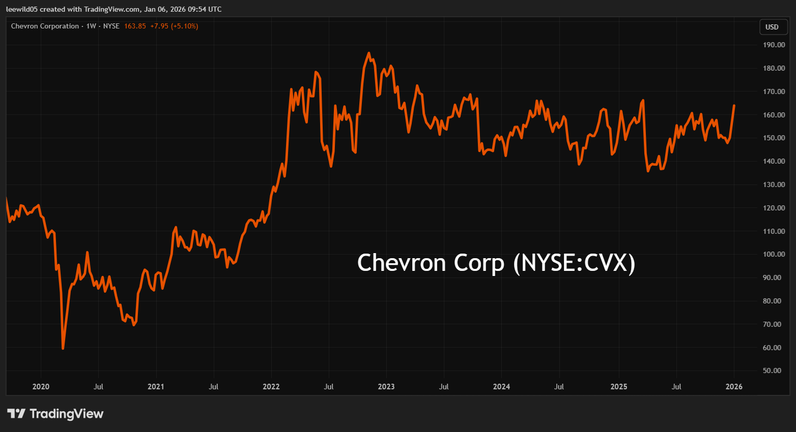 Chevron Corp performance chart