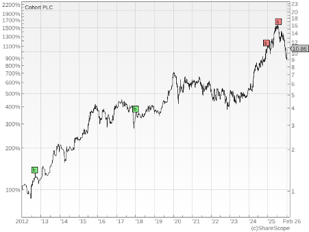 Cohort performance chart Richard Beddard Jan 2026
