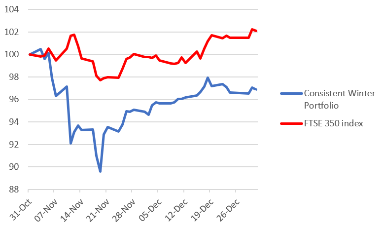 Consistent Winter Portfolio graph Jan 2026