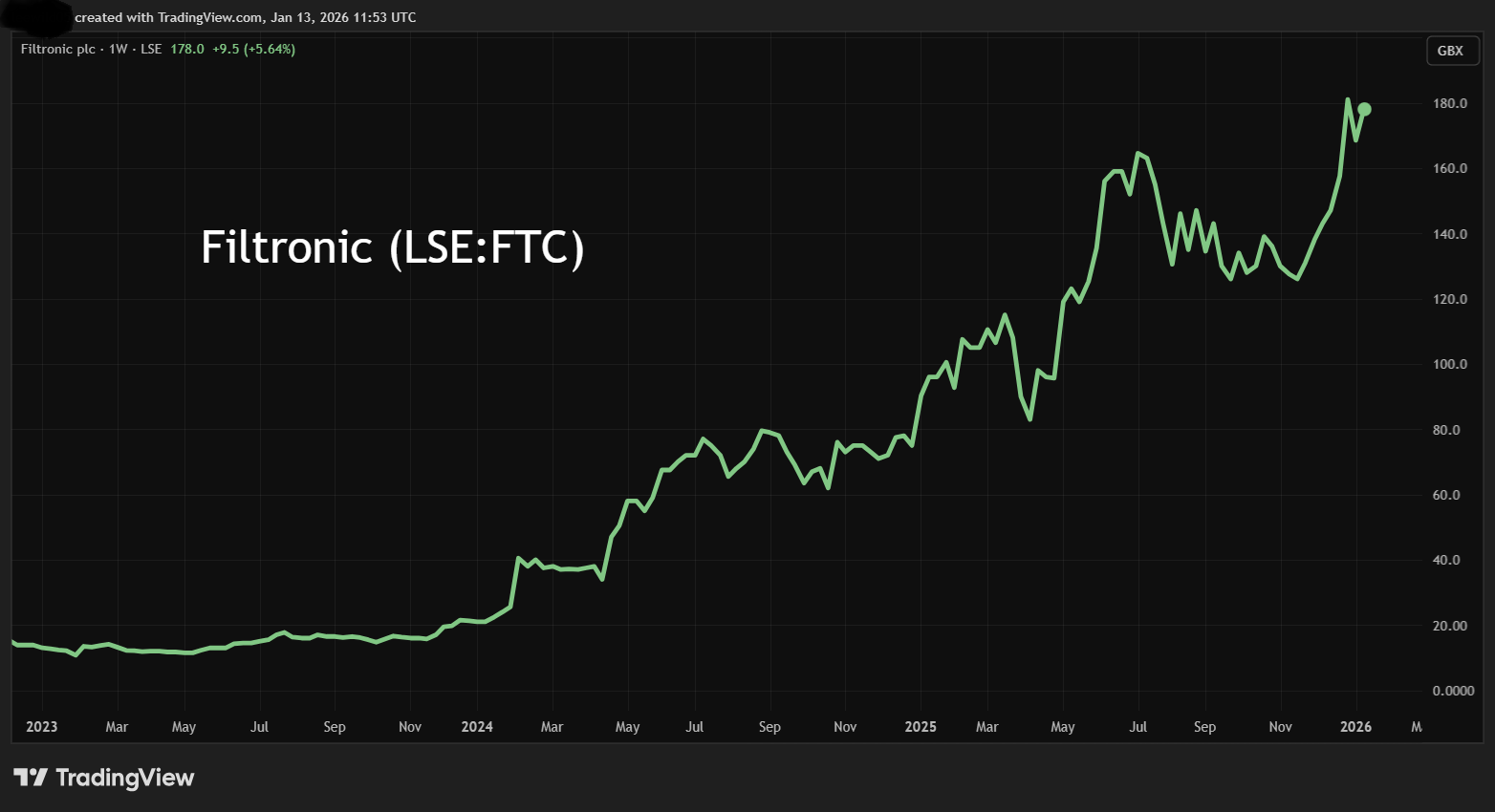Filtronic performance chart