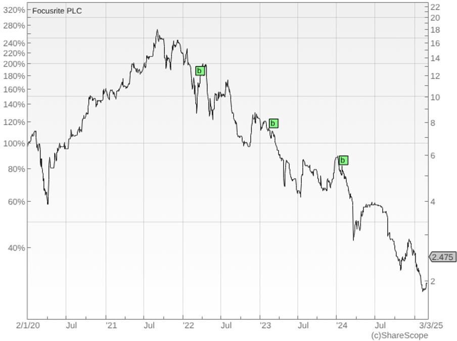 Focusrite graph Richard Beddard Jan 2026