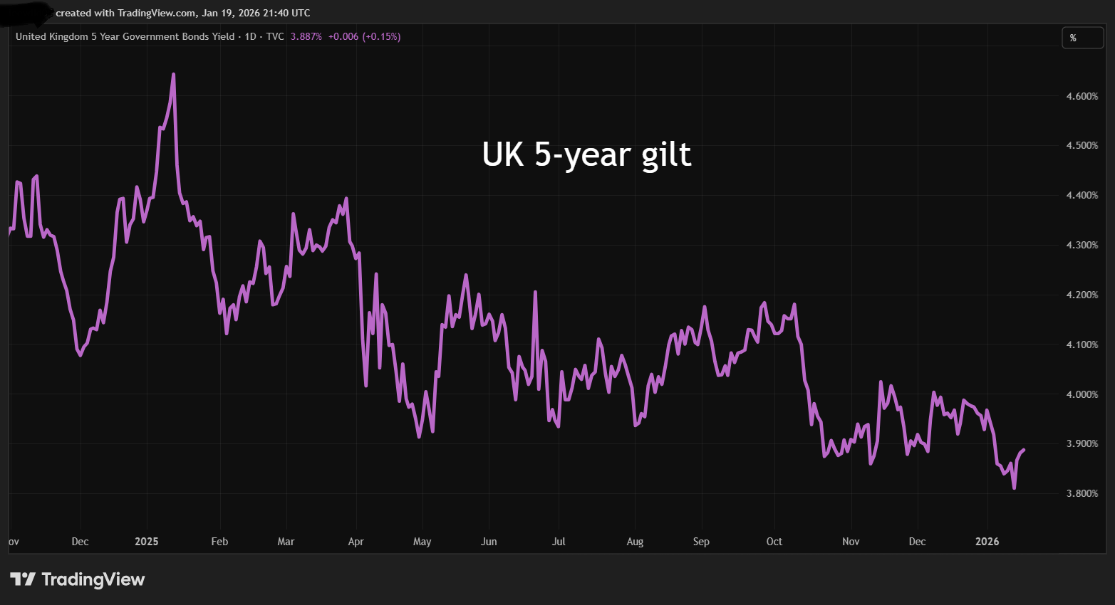 UK five-year gilt graph