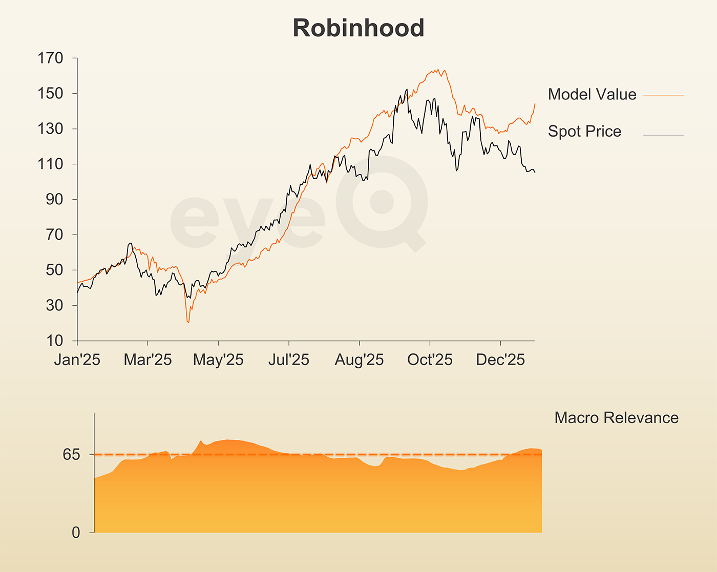 eyeQ chart Robinhood