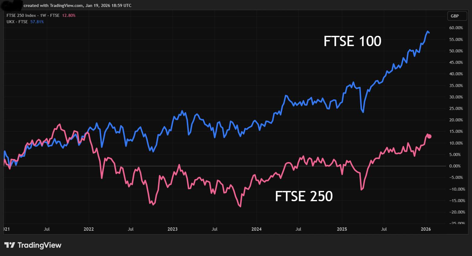 FTSE 100 and 250 graph