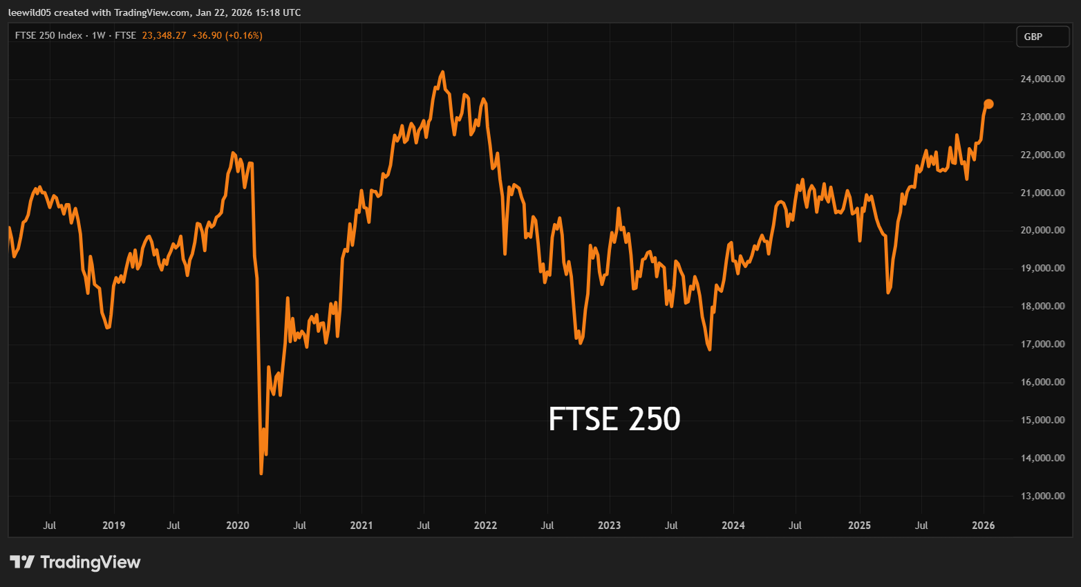 FTSE 250 index