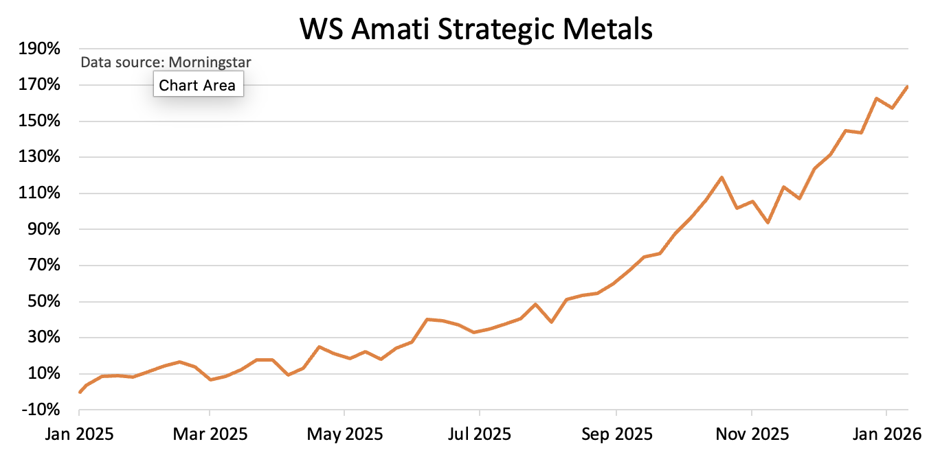 WS Amati Strategi Metals