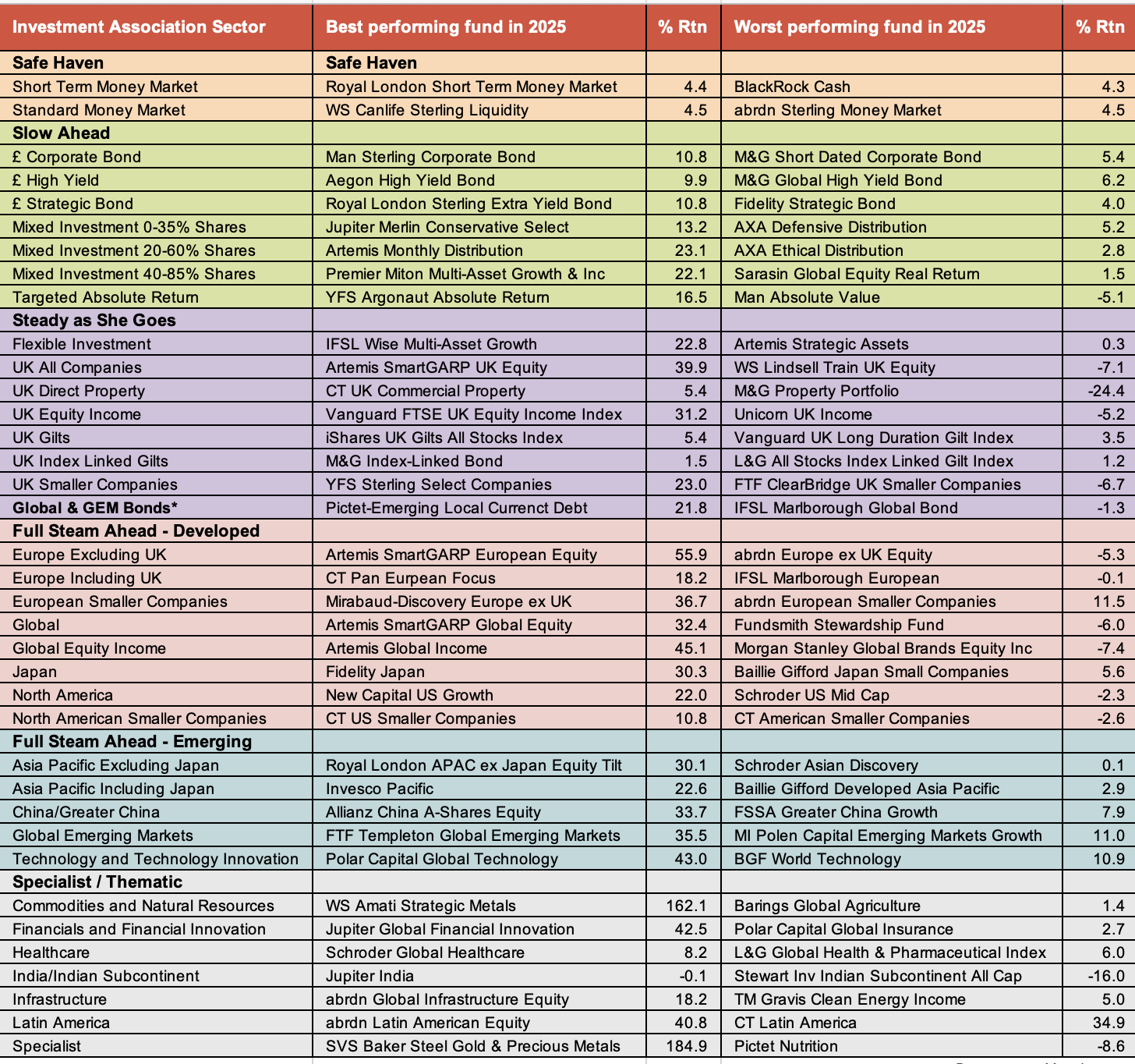 Saltydog table of best and worst performing funds by sector