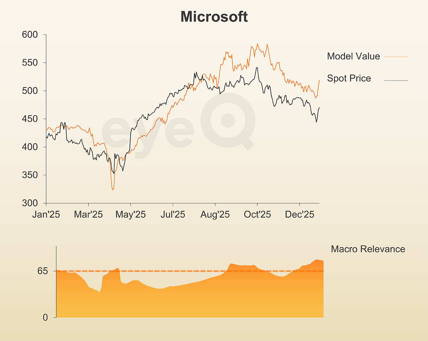 eyeQ Microsoft chart