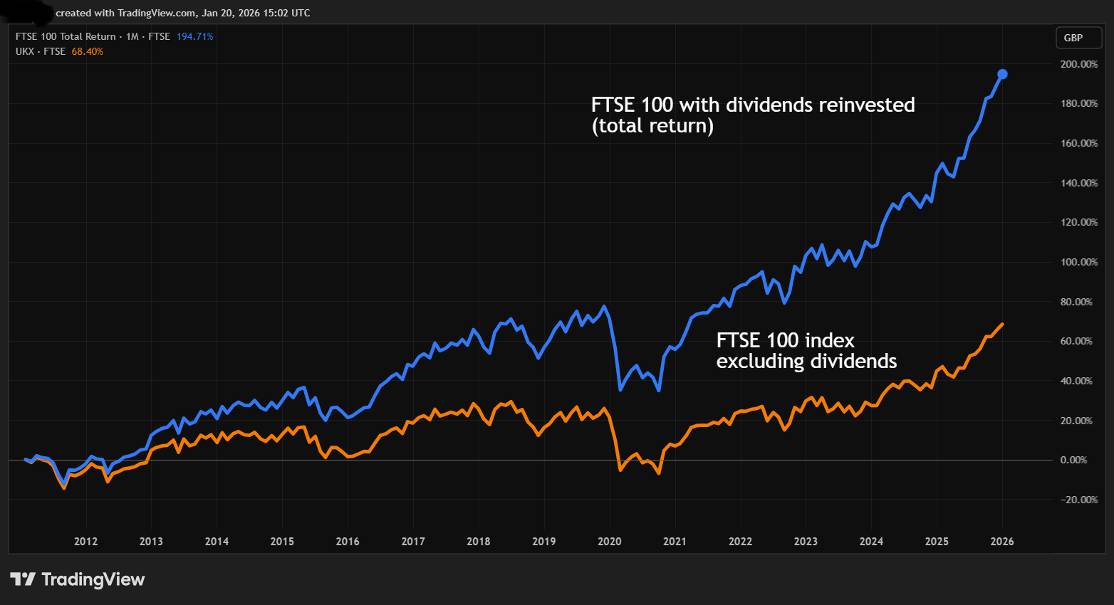 FTSE 100 dividends reinvested vs excluding dividends