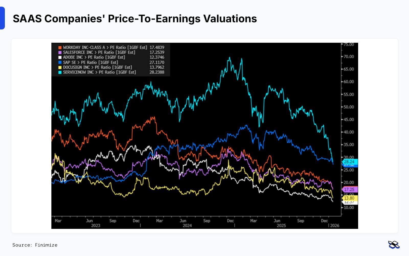 SaaS companies P/E valuations