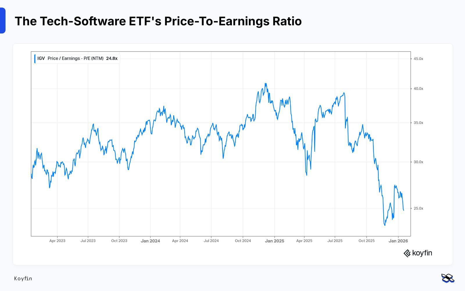 Finimize Tech software ETFs P/E ratios