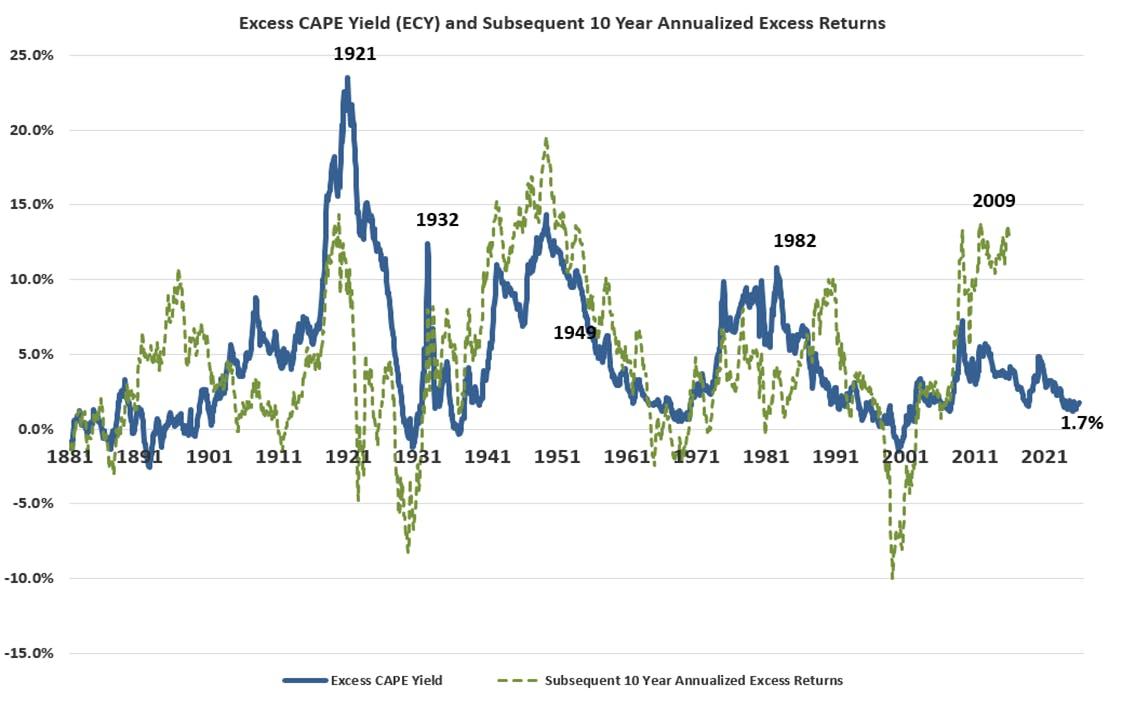 Finimize CAPE yield/returns chart