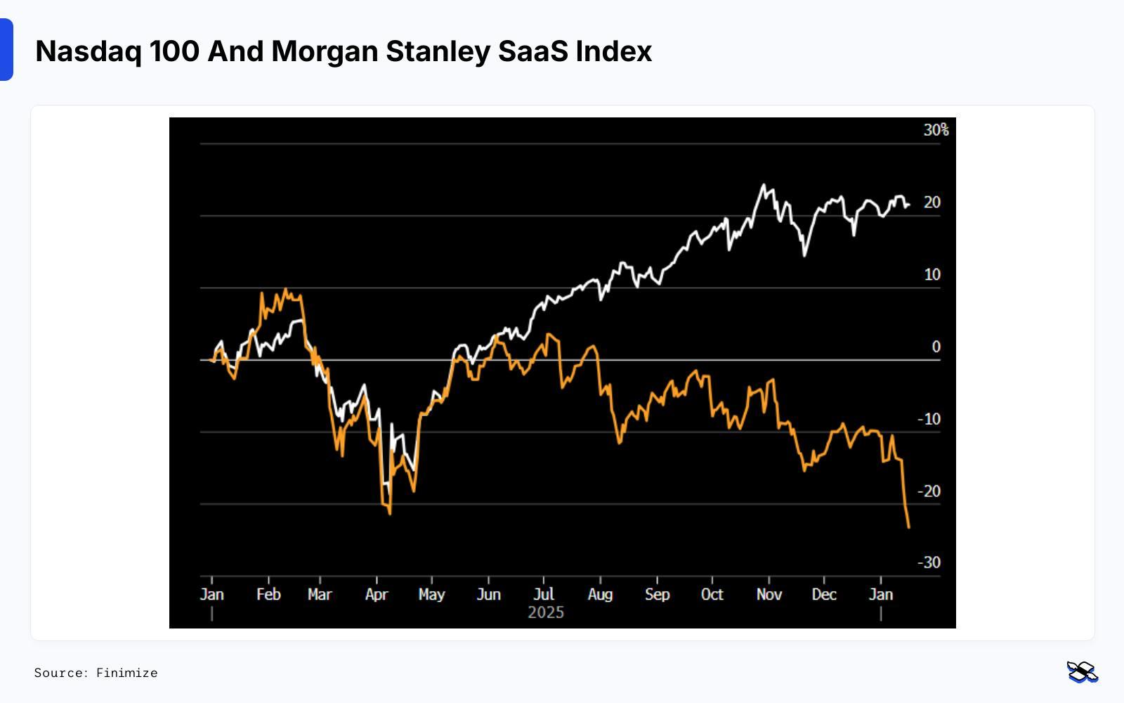 Finimize Nasdaq 100 and Morgan Stanley Saas Index