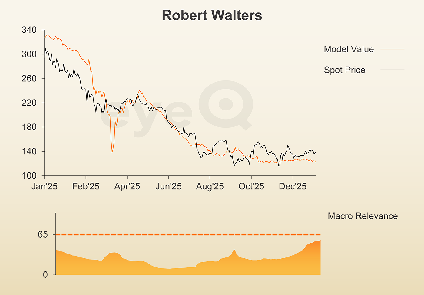 eyeQ Robert Walters chart