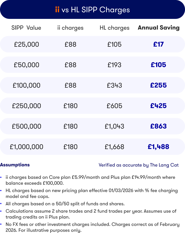 ii vs HL SIPP Charges