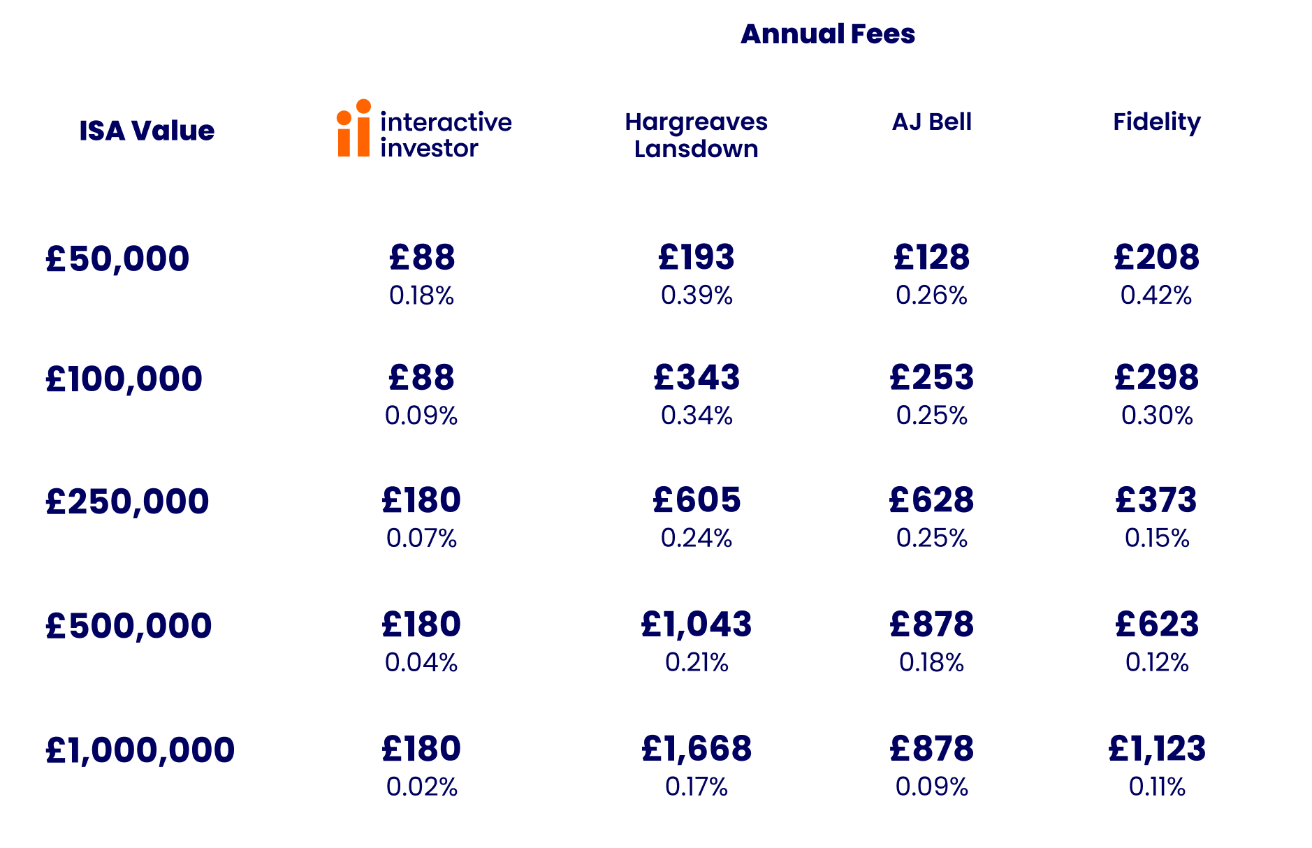 ISA Comparison Table