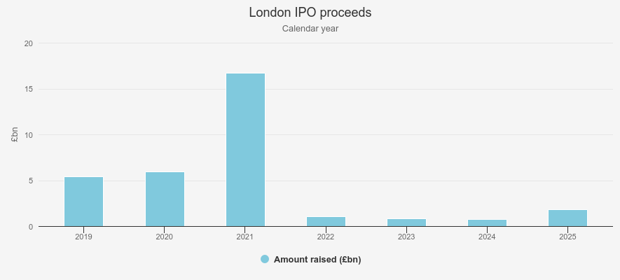 London IPO proceeds Kepler