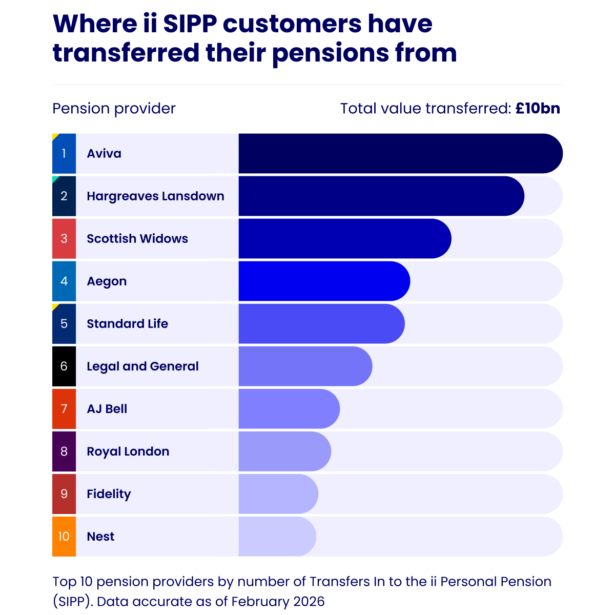 An inforgraphic showing where ii SIPP customers have transferred their pensions from. The total value transferred is £8.7bn, with most customers coming from Aviva, Hargreaves Lansdown and Scottish Widows