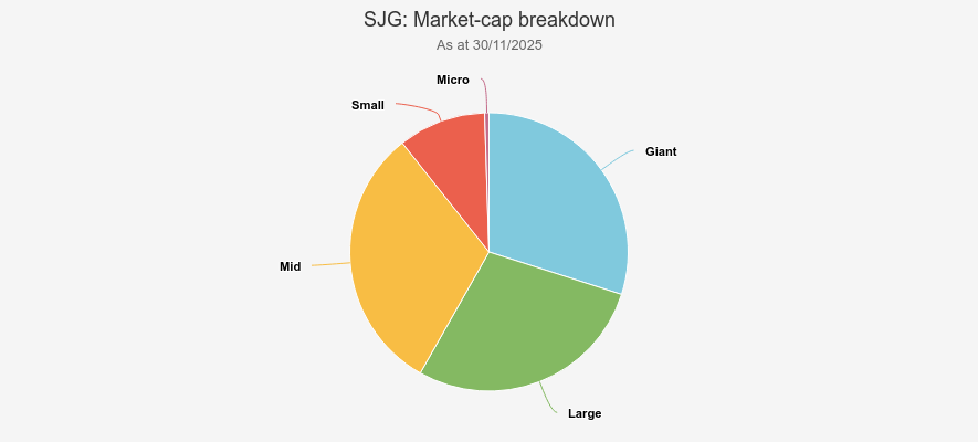 SJG: MARKET-CAP BREAKDOWN