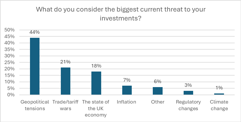 Biggest threat to current investments question