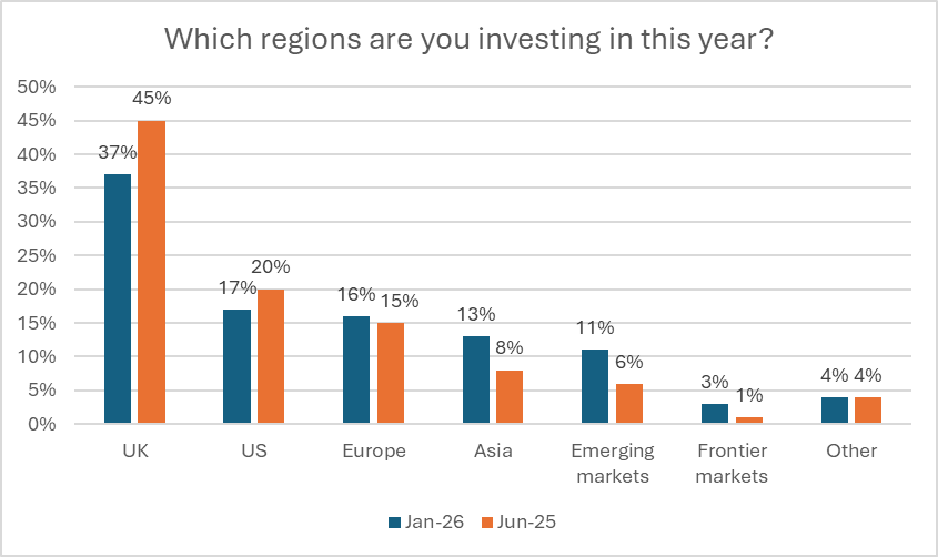 Which regions are you investing in this year question