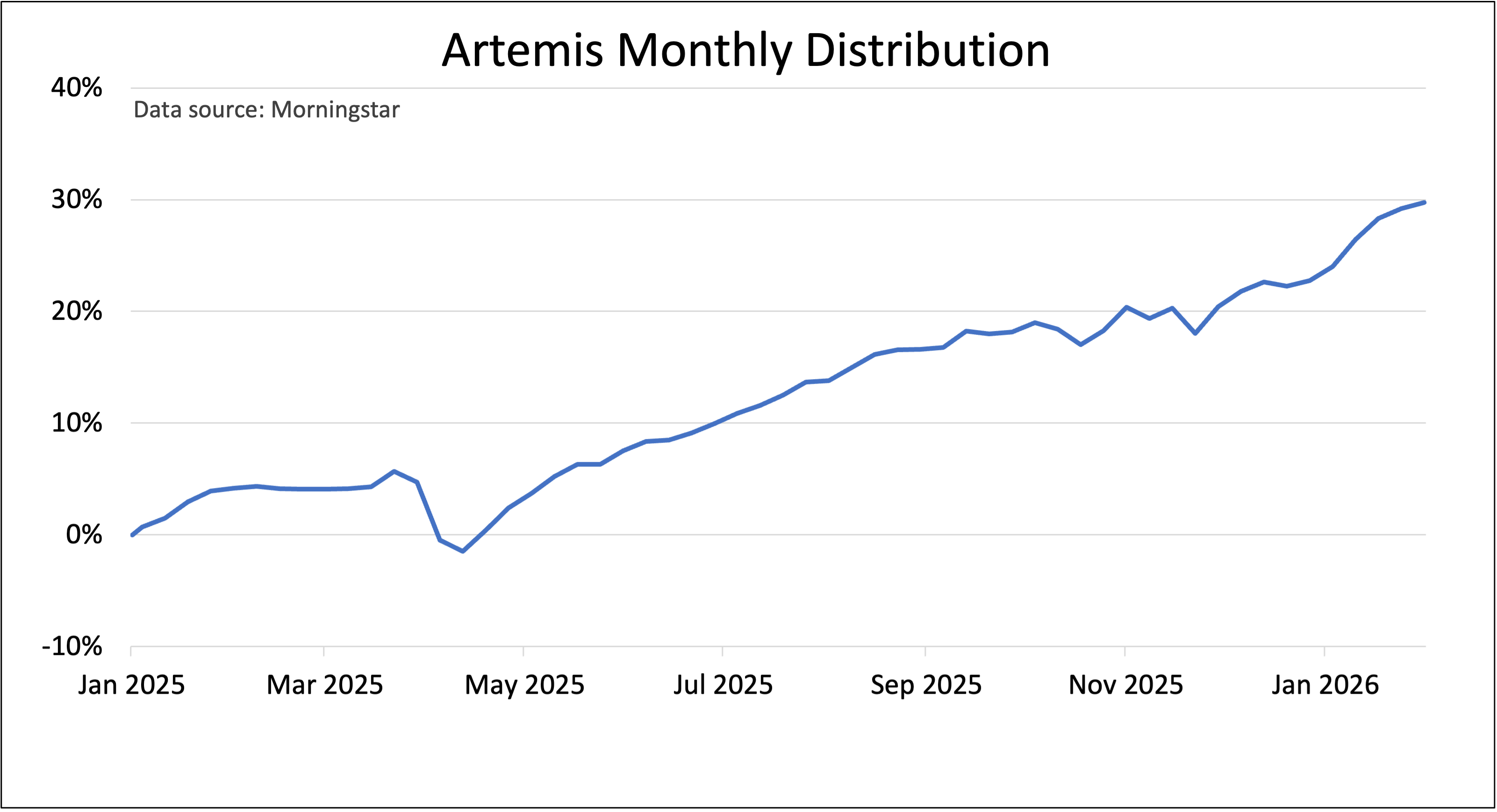 Artemis Monthly Distribution performance chart