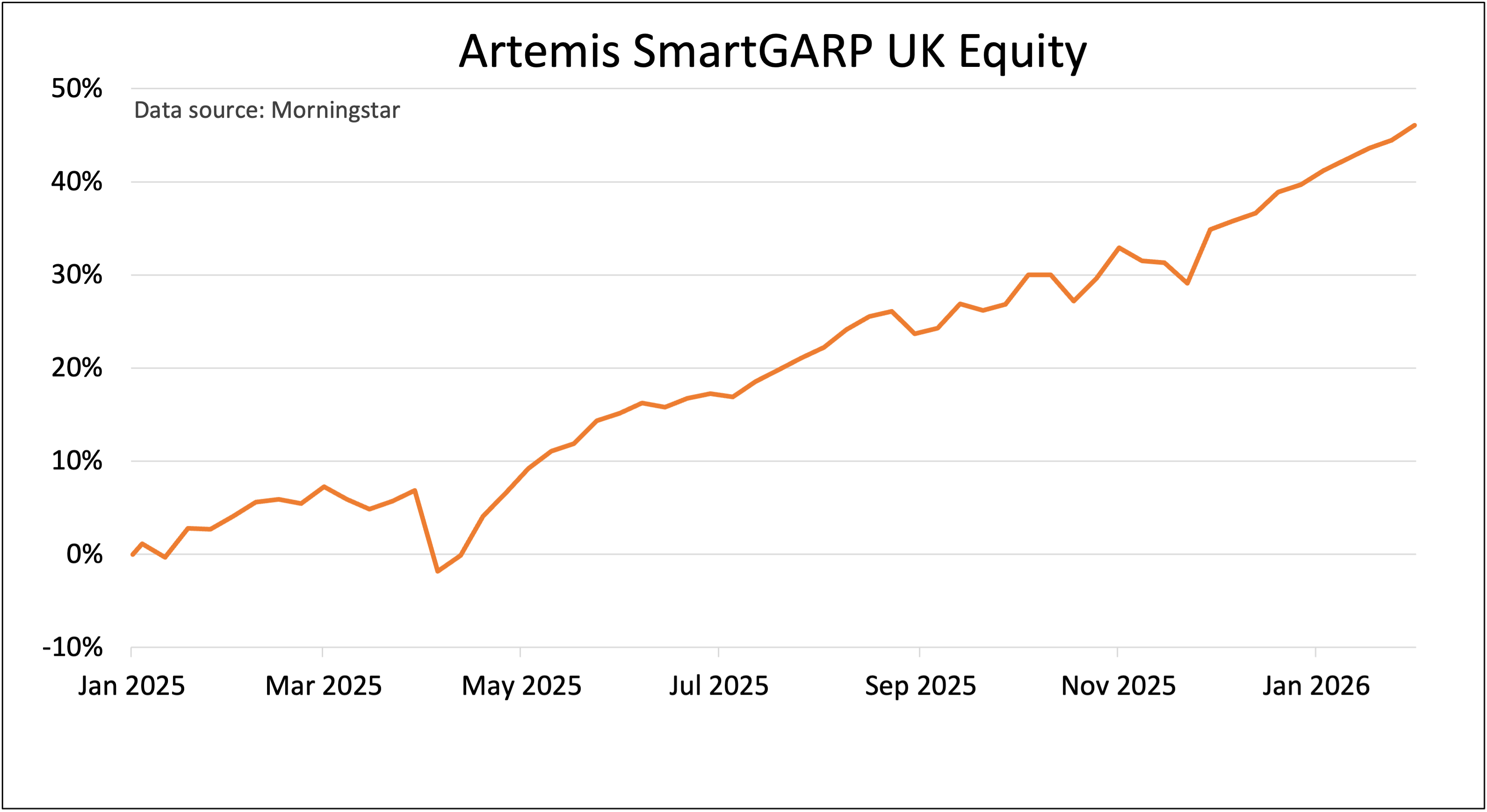 Artemis SmartGARP UK Equity chart