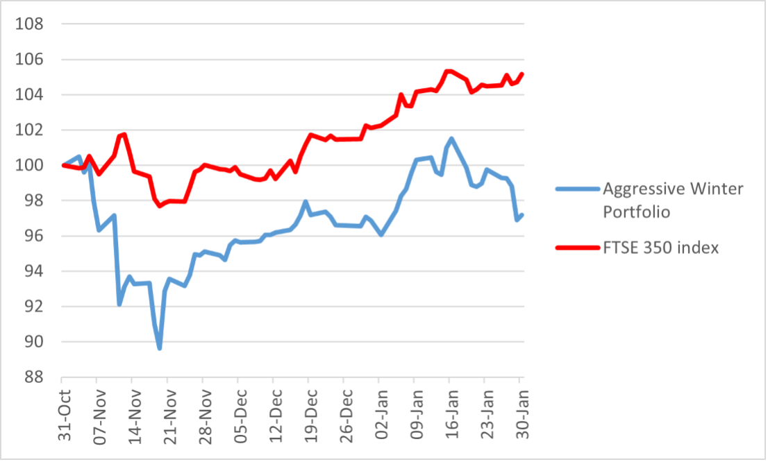 Aggressive Winter Portfolio chart Feb 2026