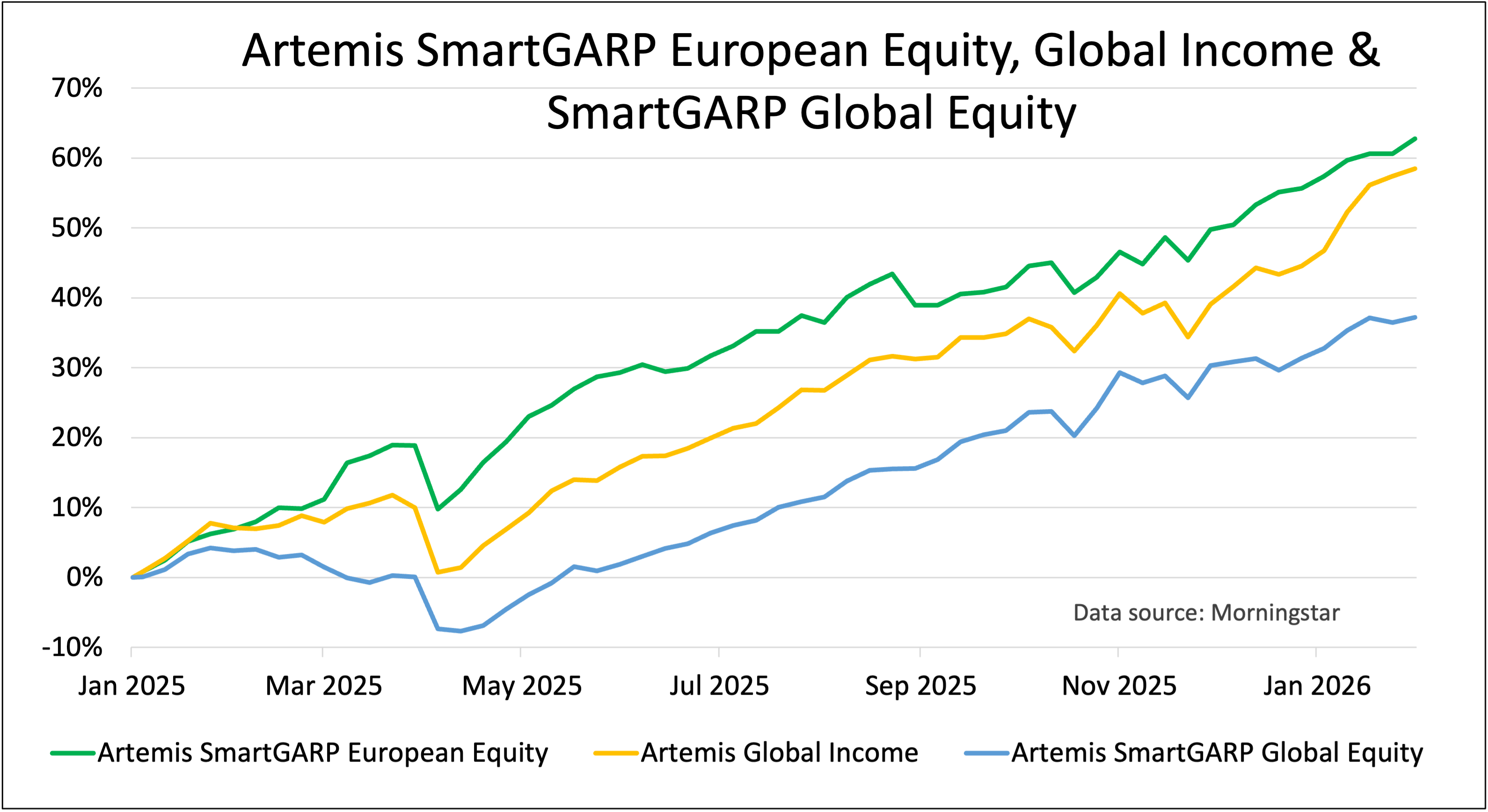 Three performance charts Artemis funds