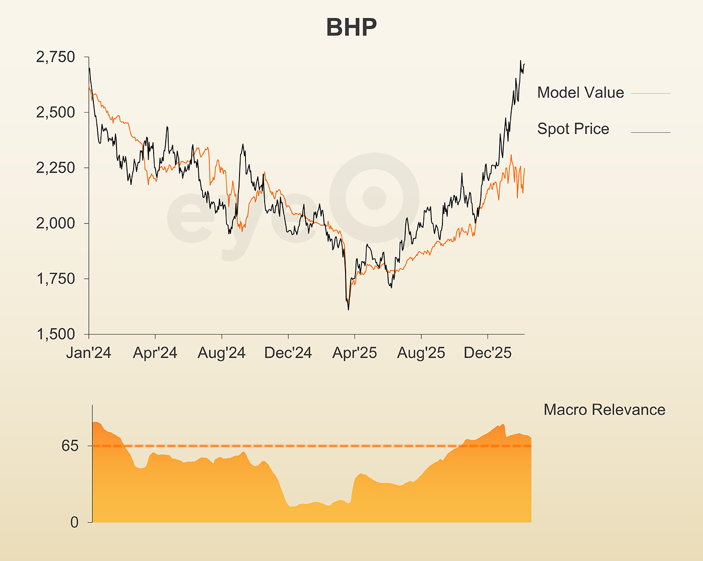 eyeQ BHP chart