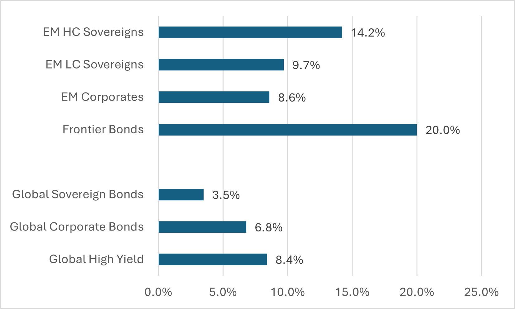 Bonds: returns for emerging markets and developed markets in 2025