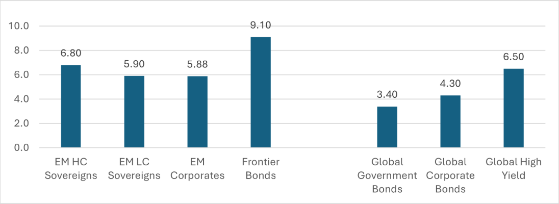 Chart two: yields for emerging markets and developed markets in 2025