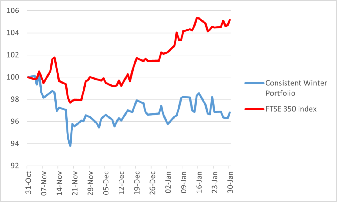 Wild Winter Constistent performance graph Feb 2026