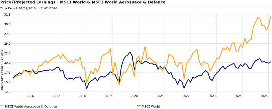 Defence company valuations graph