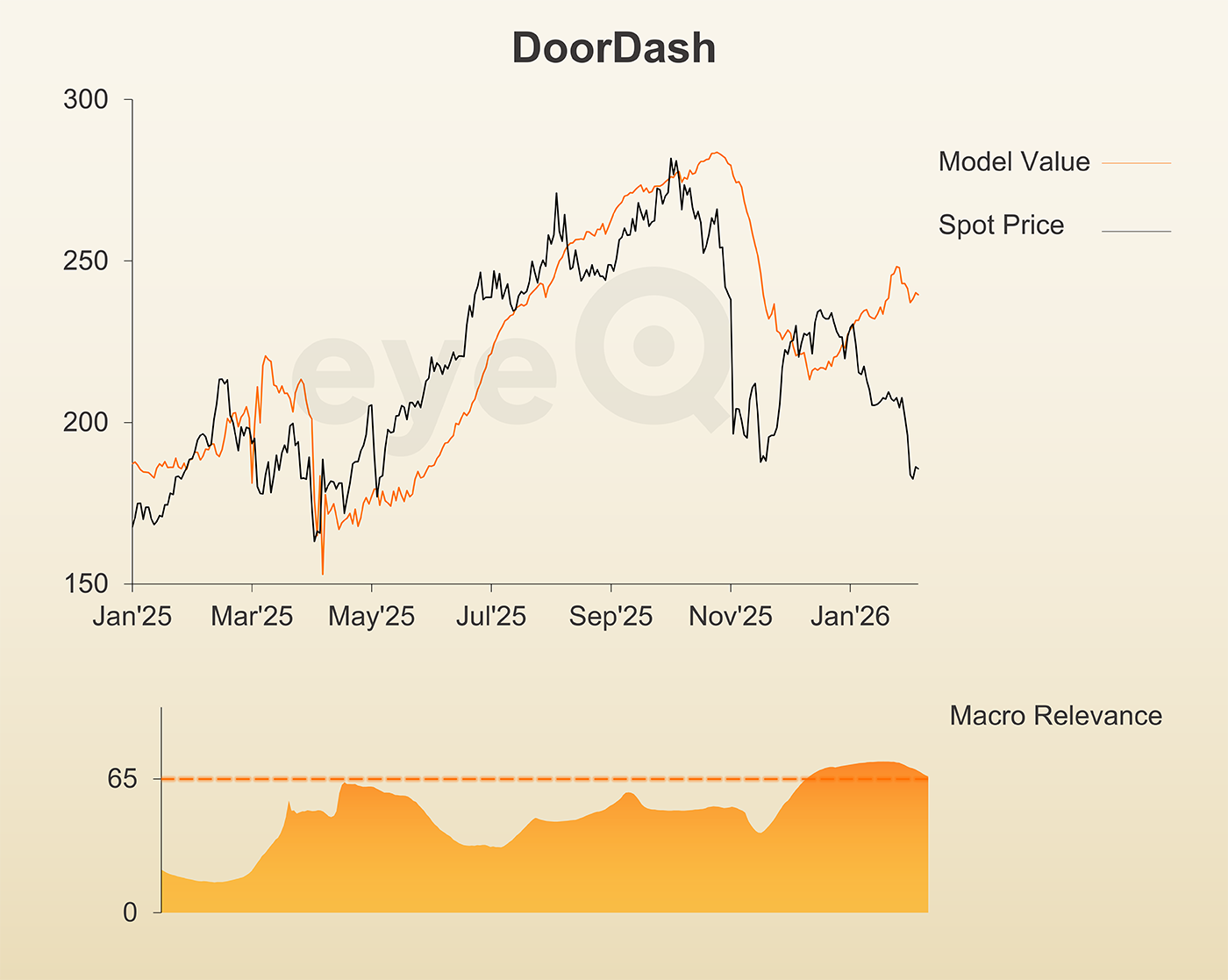 eyeQ DoorDash chart