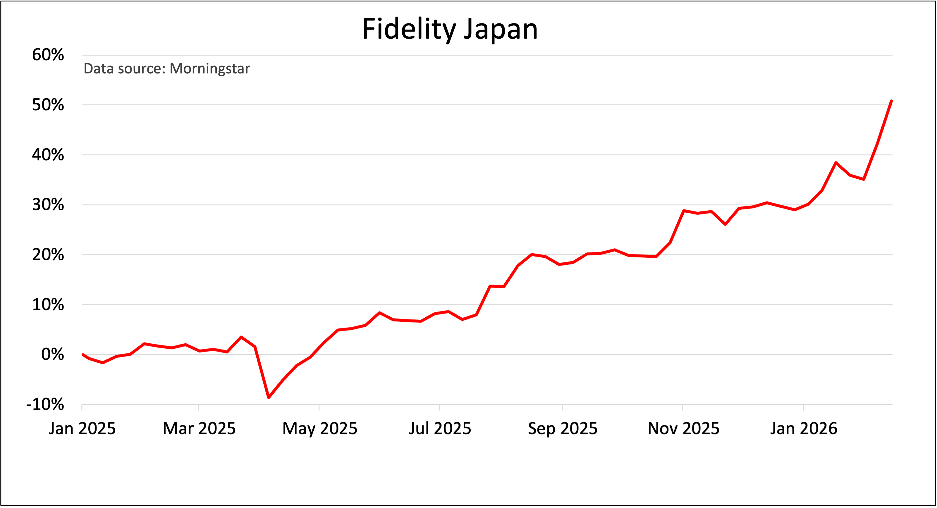 Fidelity Japan chart Saltydog