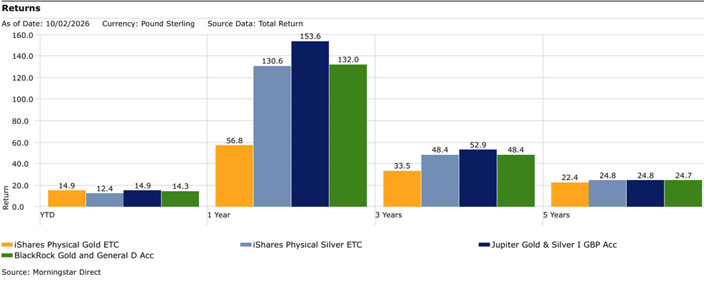 Gold investments performance chart