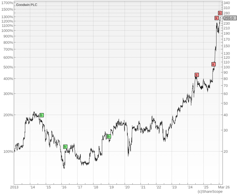 Goodwin graph Richard Beddard