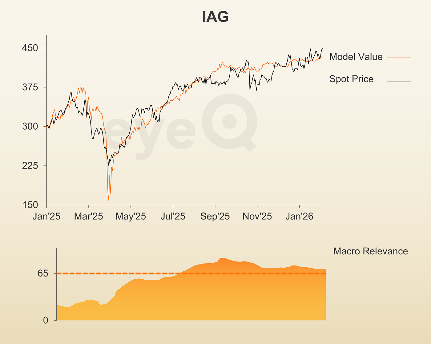 eyeQ IAG graph
