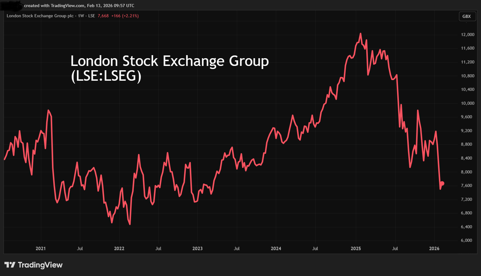 LSEG performance chart