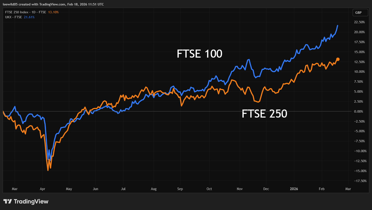 FTSE 100 and 250 performance charts