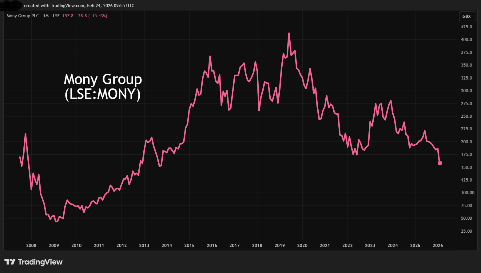 Mony Group performance chart