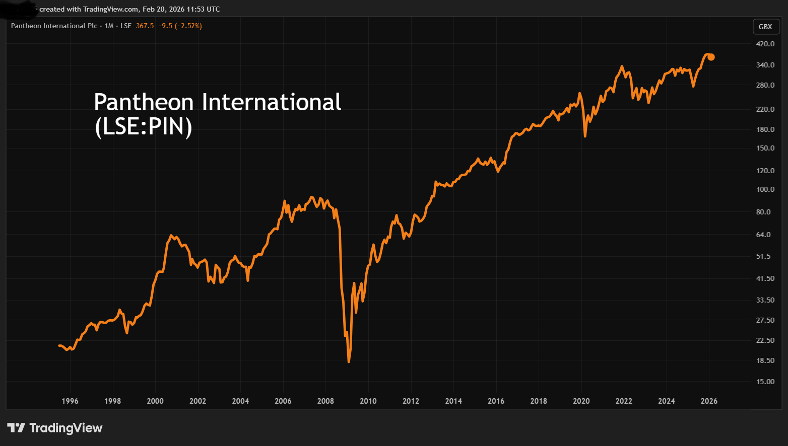 Pantheon International performance chart