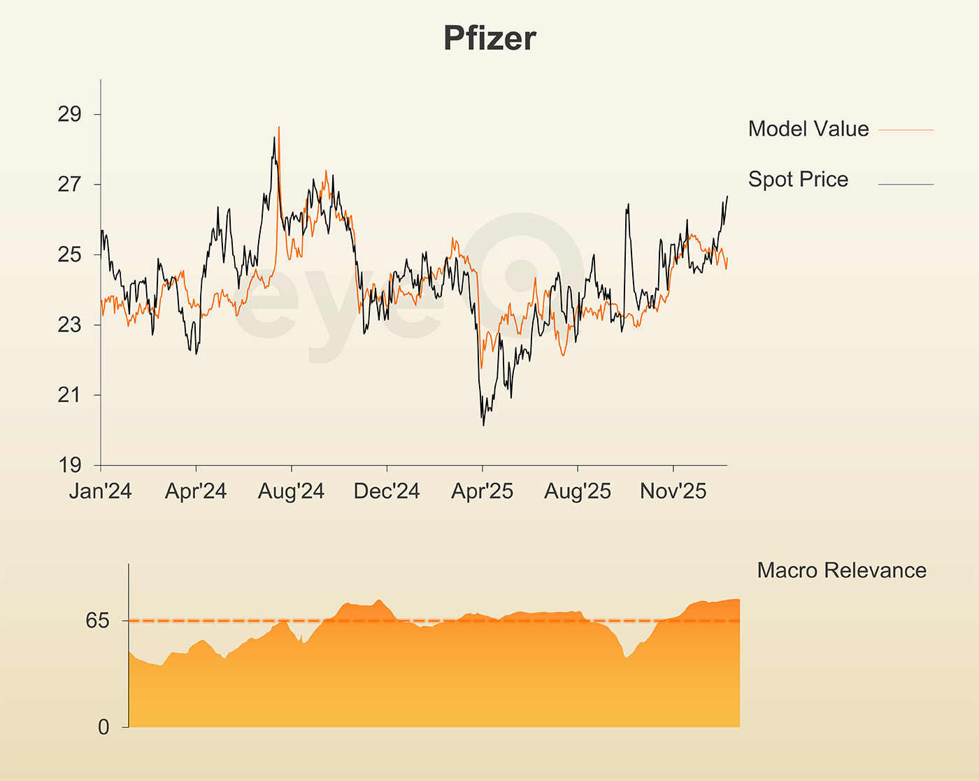 eyeQ Pfizer graph