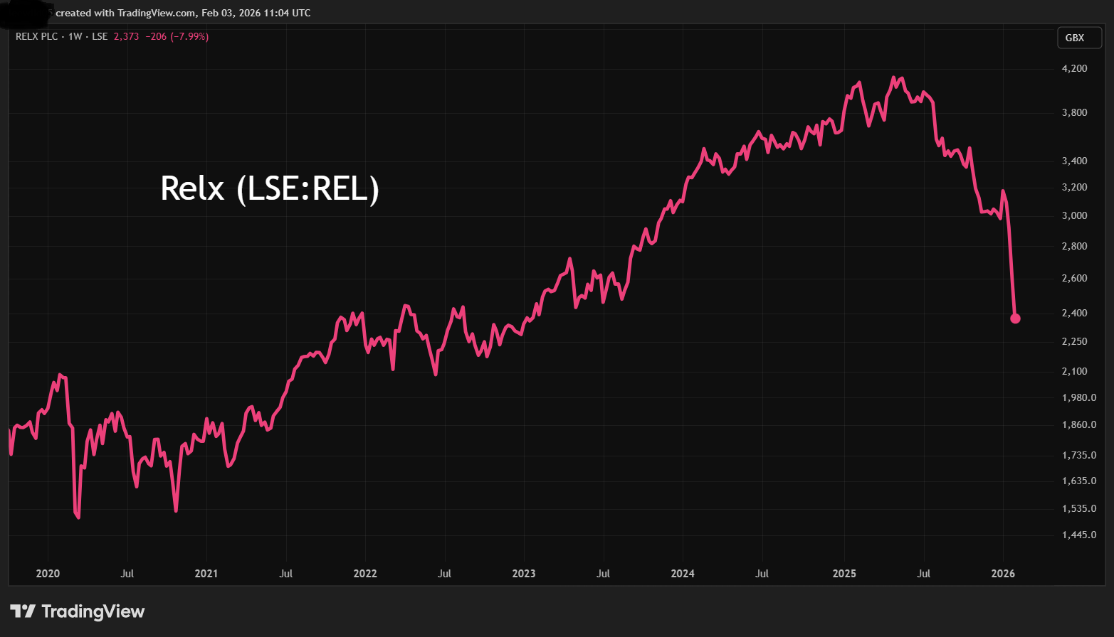 RELX performance chart