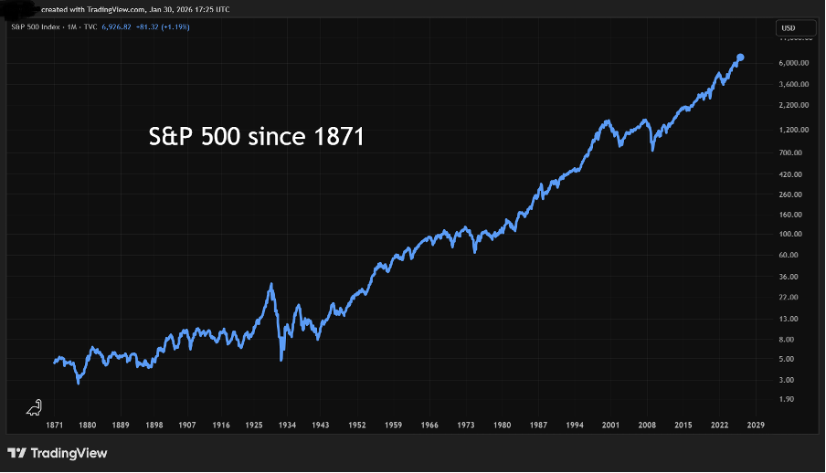 S&P 500 performance chart