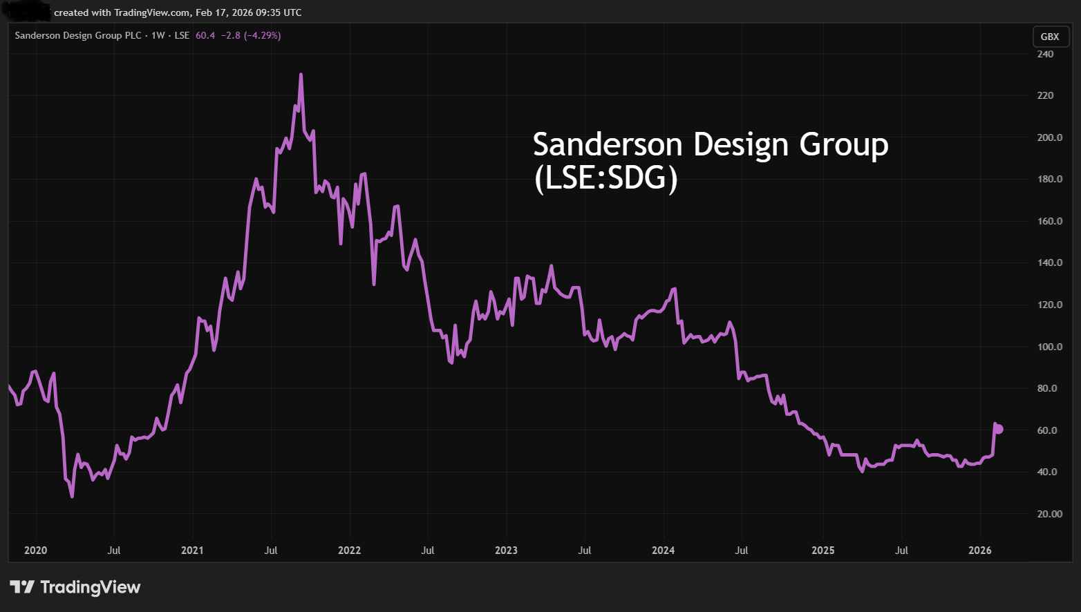 Sanderson Design Group performance chart