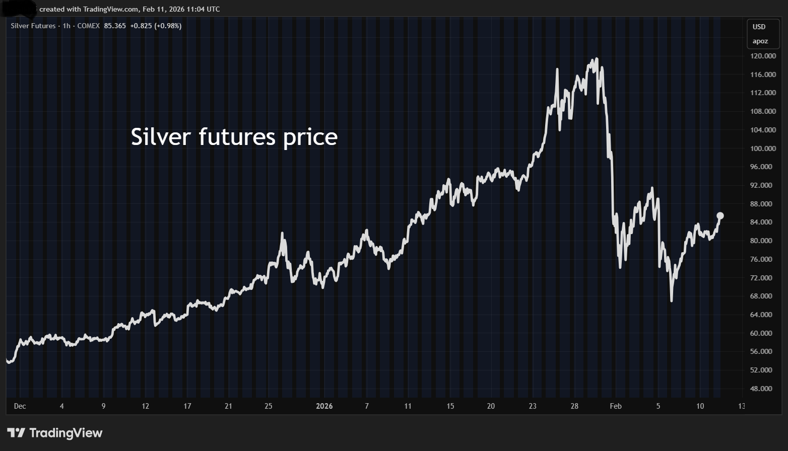 Silver futures price chart