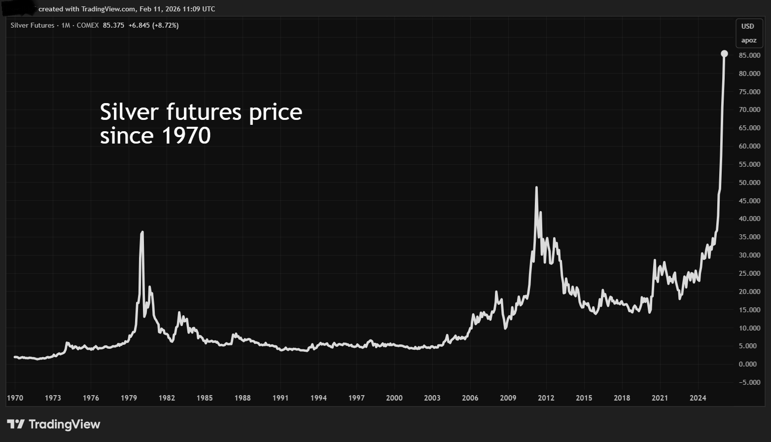 Silver futures price since 1970